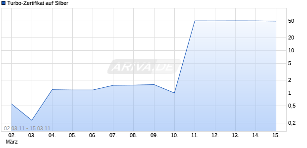 Turbo-Zertifikat auf Silber [Lang & Schwarz] Chart