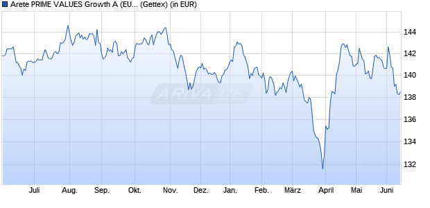 Performance des Arete PRIME VALUES Growth A (EUR) (WKN 987852, ISIN AT0000803689)