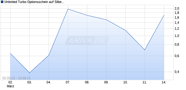 Unlimited Turbo Optionsschein auf Silber [BNP Paribas Emissions- und Handelsges.] Chart
