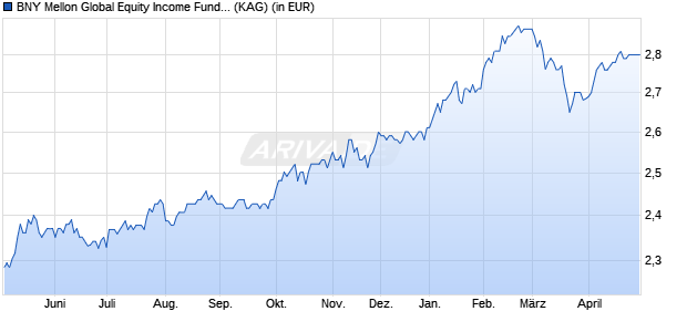 Performance des BNY Mellon Global Equity Income Fund EUR C Inc (WKN A1C9LE, ISIN IE00B3Z20H86)