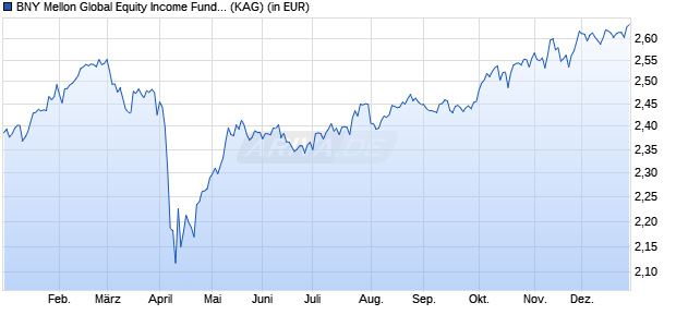 Performance des BNY Mellon Global Equity Income Fund EUR C Inc (WKN A1C9LE, ISIN IE00B3Z20H86)