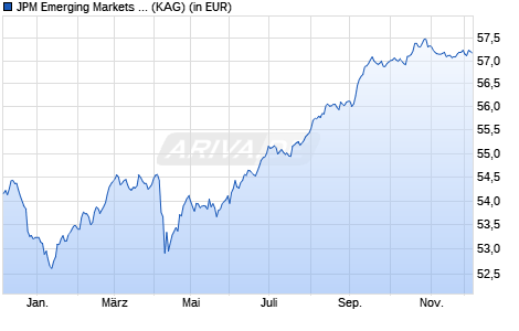 Performance des JPM Emerging Markets Investment Grade Bond C (dis) - EUR he. (WKN A1C9QU, ISIN LU0562246701)