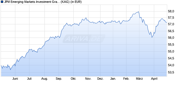 Performance des JPM Emerging Markets Investment Grade Bond C (dis) - EUR he. (WKN A1C9QU, ISIN LU0562246701)