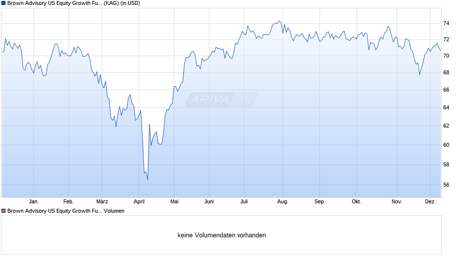 Brown Advisory US Equity Growth Fund B USD Chart