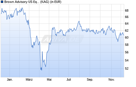 Performance des Brown Advisory US Equity Growth Fund B USD (WKN A1H65E, ISIN IE00B0PVD865)