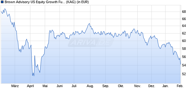 Performance des Brown Advisory US Equity Growth Fund B USD (WKN A1H65E, ISIN IE00B0PVD865)