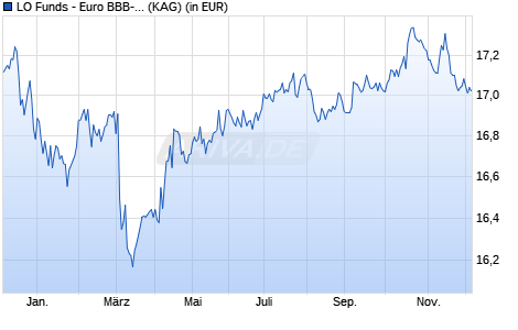 Performance des LO Funds - Euro BBB-BB Fundamental (CHF) P A (WKN A1CWCR, ISIN LU0563304707)