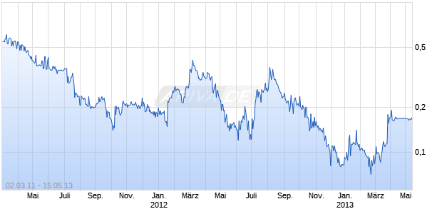 Urastar Gold Chart
