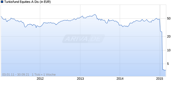 Turkisfund Equities A Dis Chart