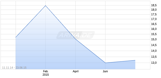 Fenerbahce Sport.Hizm.San. Chart