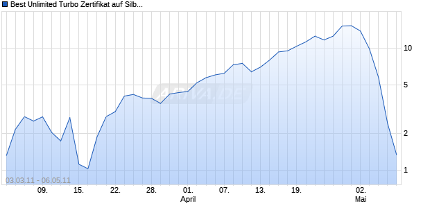 Best Unlimited Turbo Zertifikat auf Silber [Commerzbank AG] Chart