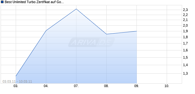 Best Unlimited Turbo Zertifikat auf Gold [Commerzbank AG] Chart