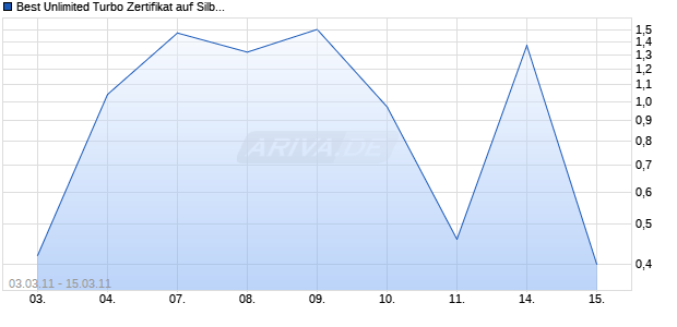 Best Unlimited Turbo Zertifikat auf Silber [Commerzbank AG] Chart