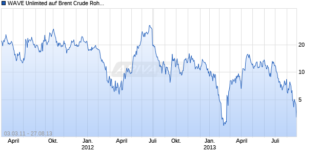 WAVE Unlimited auf Brent Crude Rohöl ICE Rolling [Deutsche Bank AG] Chart