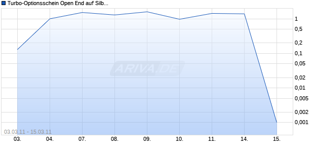 Turbo-Optionsschein Open End auf Silber [Vontobel Financial Products GmbH] Chart