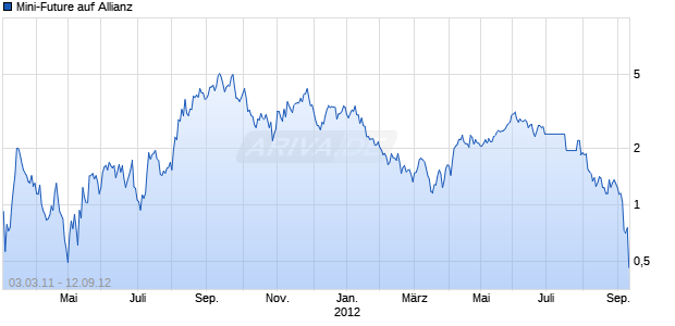 Mini-Future auf Allianz [Vontobel Financial Products GmbH] Chart