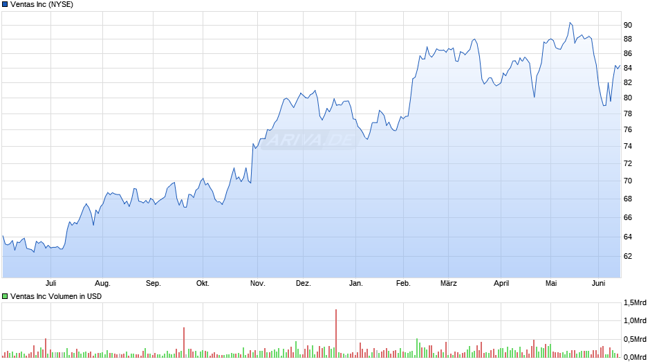 Ventas Chart