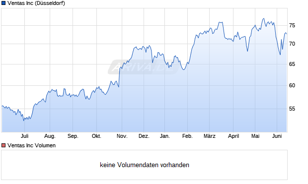 Ventas Aktie Chart