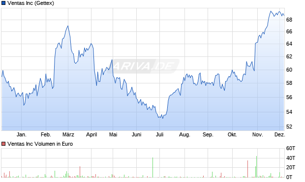 Ventas Aktie Chart