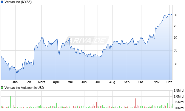 Ventas Aktie Chart