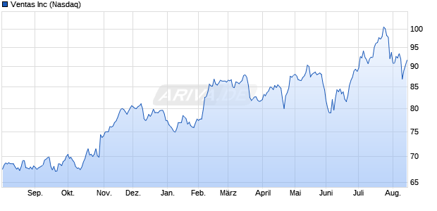 Ventas Aktie Chart