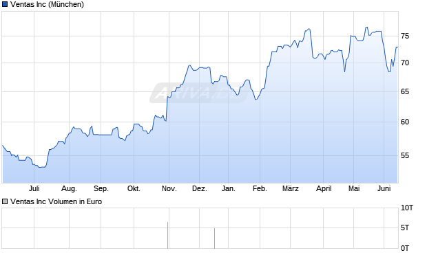 Ventas Aktie Chart
