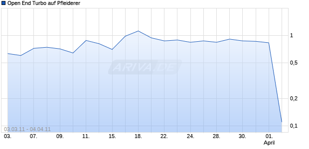 Open End Turbo auf Pfleiderer [HSBC Trinkaus & Burkhardt AG] Chart