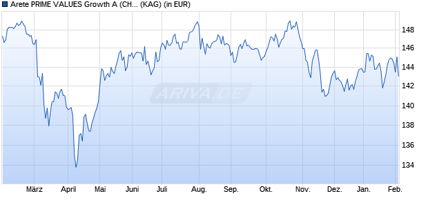 Performance des Arete PRIME VALUES Growth A (CHF) (WKN 987851, ISIN AT0000803697)