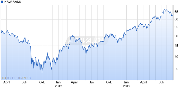 KBW BANK Chart