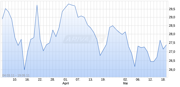 AIXTRON SE NA O.N. NEUE Chart