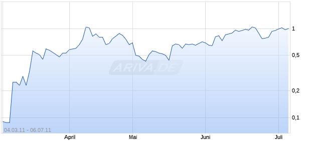 Best Unlimited Turbo Zertifikat auf SGL Carbon [Commerzbank AG] Chart