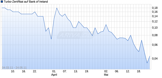 Turbo-Zertifikat auf Bank of Ireland [Lang & Schwarz] Chart
