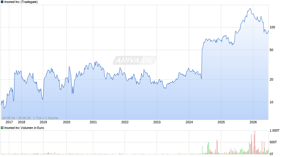 Insmed Chart