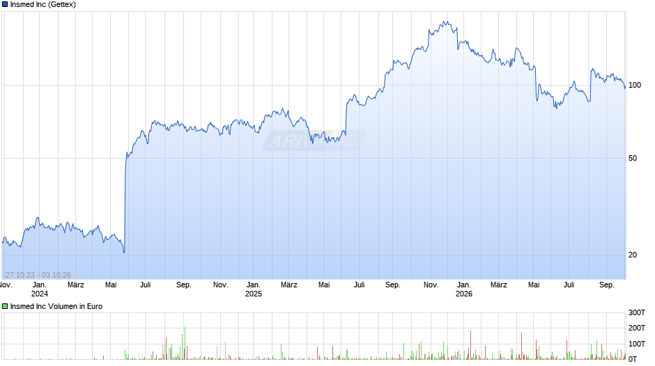 Insmed Chart