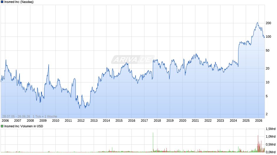 Insmed Chart
