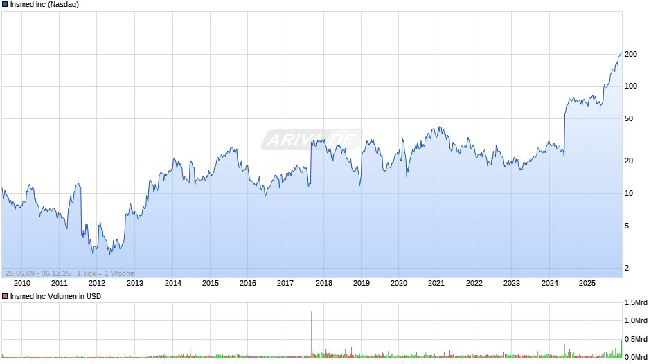 Insmed Chart