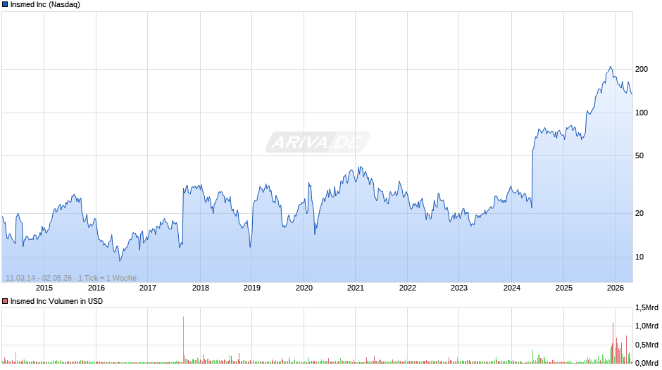 Insmed Chart