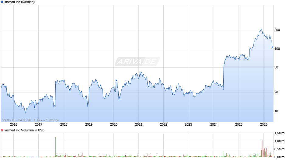 Insmed Chart