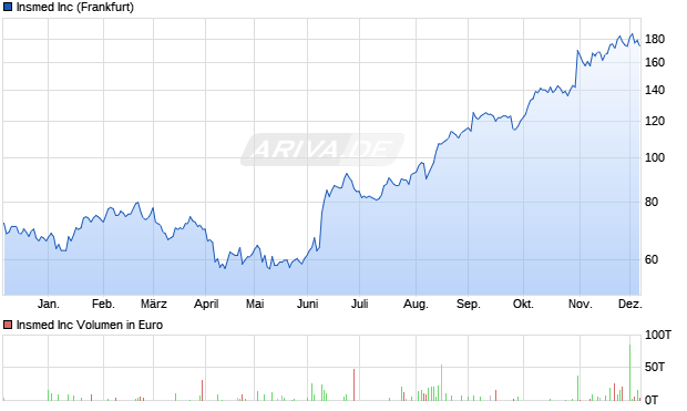 Insmed Aktie Chart