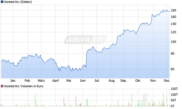 Insmed Aktie Chart