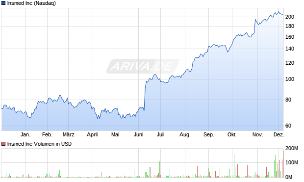 Insmed Aktie Chart