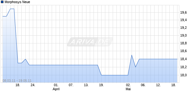 Morphosys Neue Chart