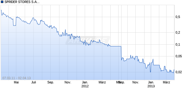 SPRIDER STORES S.A.EO-,90 Chart