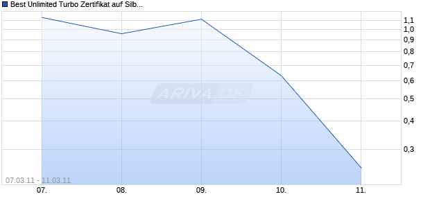 Best Unlimited Turbo Zertifikat auf Silber [Commerzbank AG] Chart