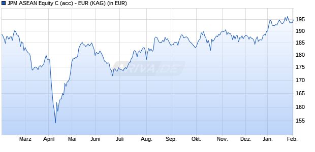 Performance des JPM ASEAN Equity C (acc) - EUR (WKN A0X9HC, ISIN LU0441853008)