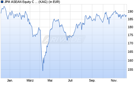 Performance des JPM ASEAN Equity C (acc) - EUR (WKN A0X9HC, ISIN LU0441853008)