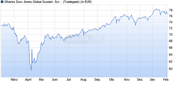 Performance des iShares Dow Jones Global Sustain. Screened UCITS ETF USD Acc (WKN A1H7ZT, ISIN IE00B57X3V84)