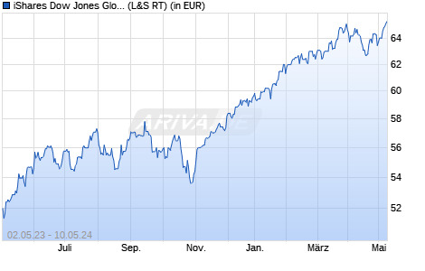 Performance des iShares Dow Jones Global Sustain. Screened UCITS ETF USD Acc (WKN A1H7ZT, ISIN IE00B57X3V84)
