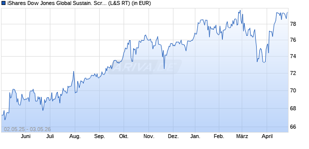 Performance des iShares Dow Jones Global Sustain. Screened UCITS ETF USD Acc (WKN A1H7ZT, ISIN IE00B57X3V84)