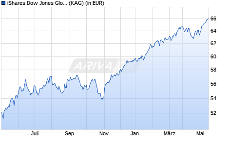 Performance des iShares Dow Jones Global Sustain. Screened UCITS ETF USD Acc (WKN A1H7ZT, ISIN IE00B57X3V84)